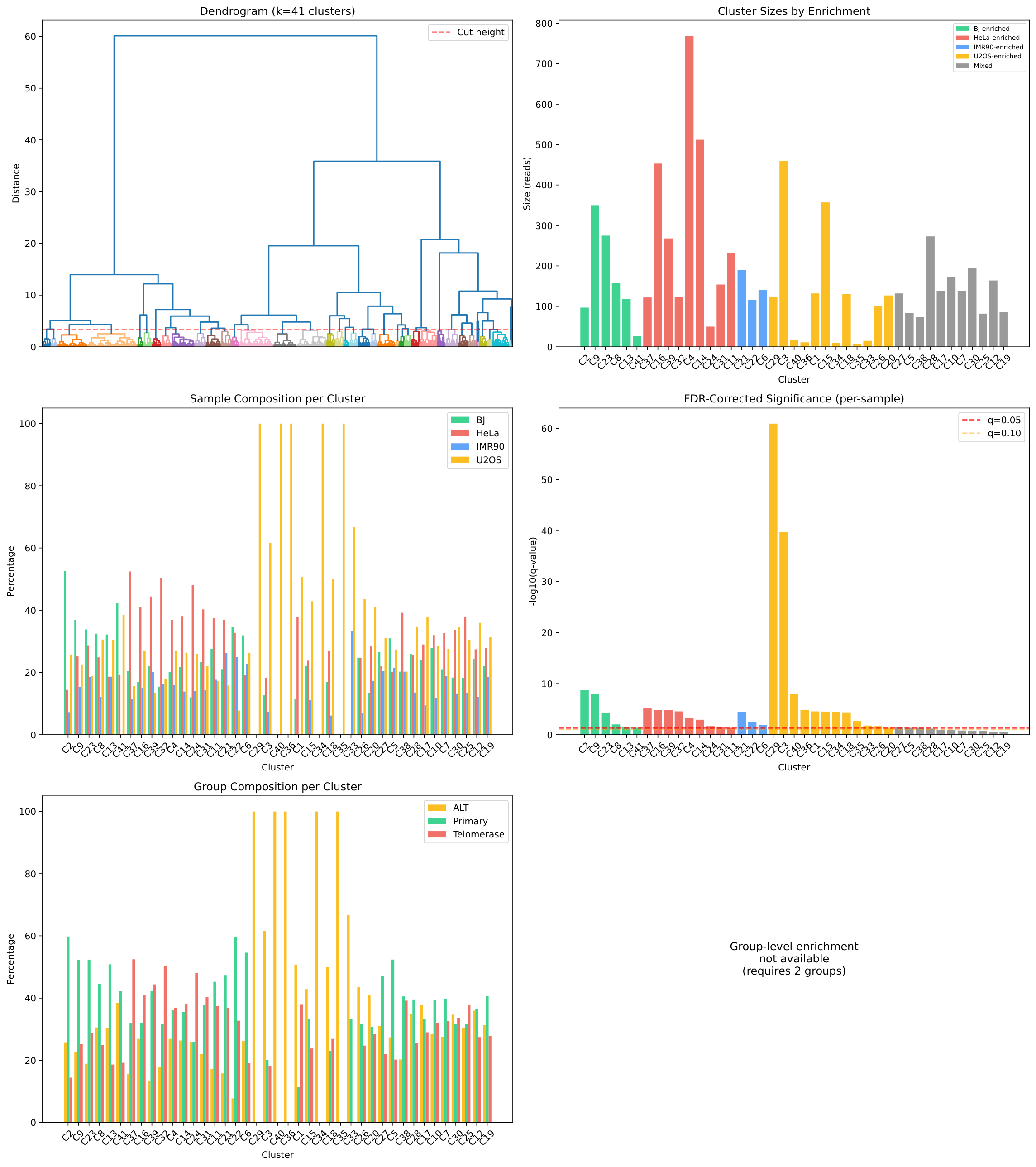 Cluster Analysis